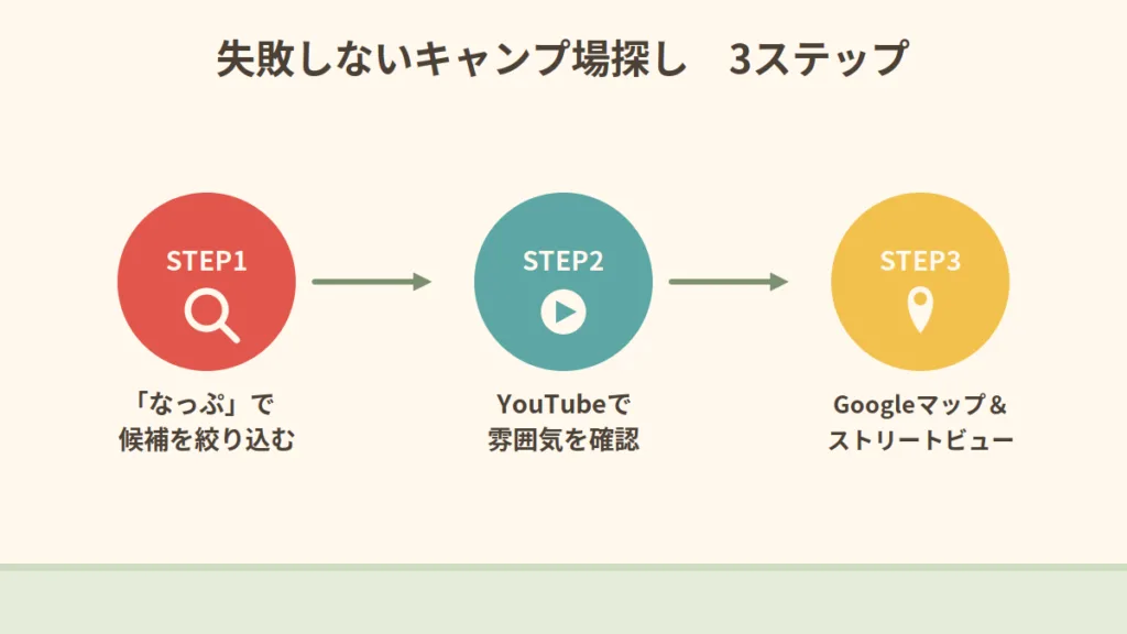 失敗しないキャンプ場探し3ステップ。なっぷで候補を絞り込む→YouTubeで雰囲気を確認→Googleマップ&ストリートビュー